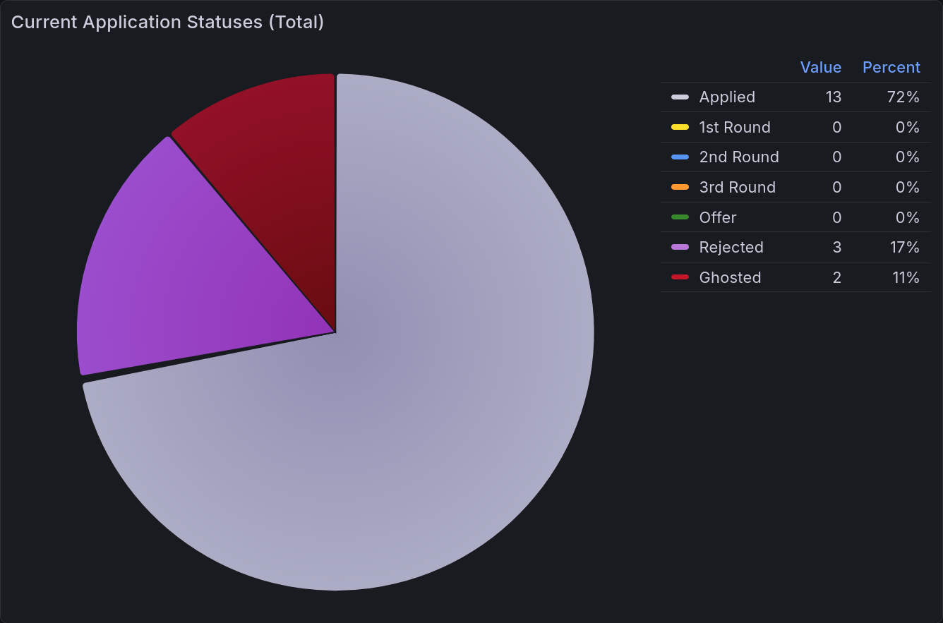 A pie chart that renders the table above, showing 13 jobs applied, 3 jobs rejected, and 2 jobs ghosted