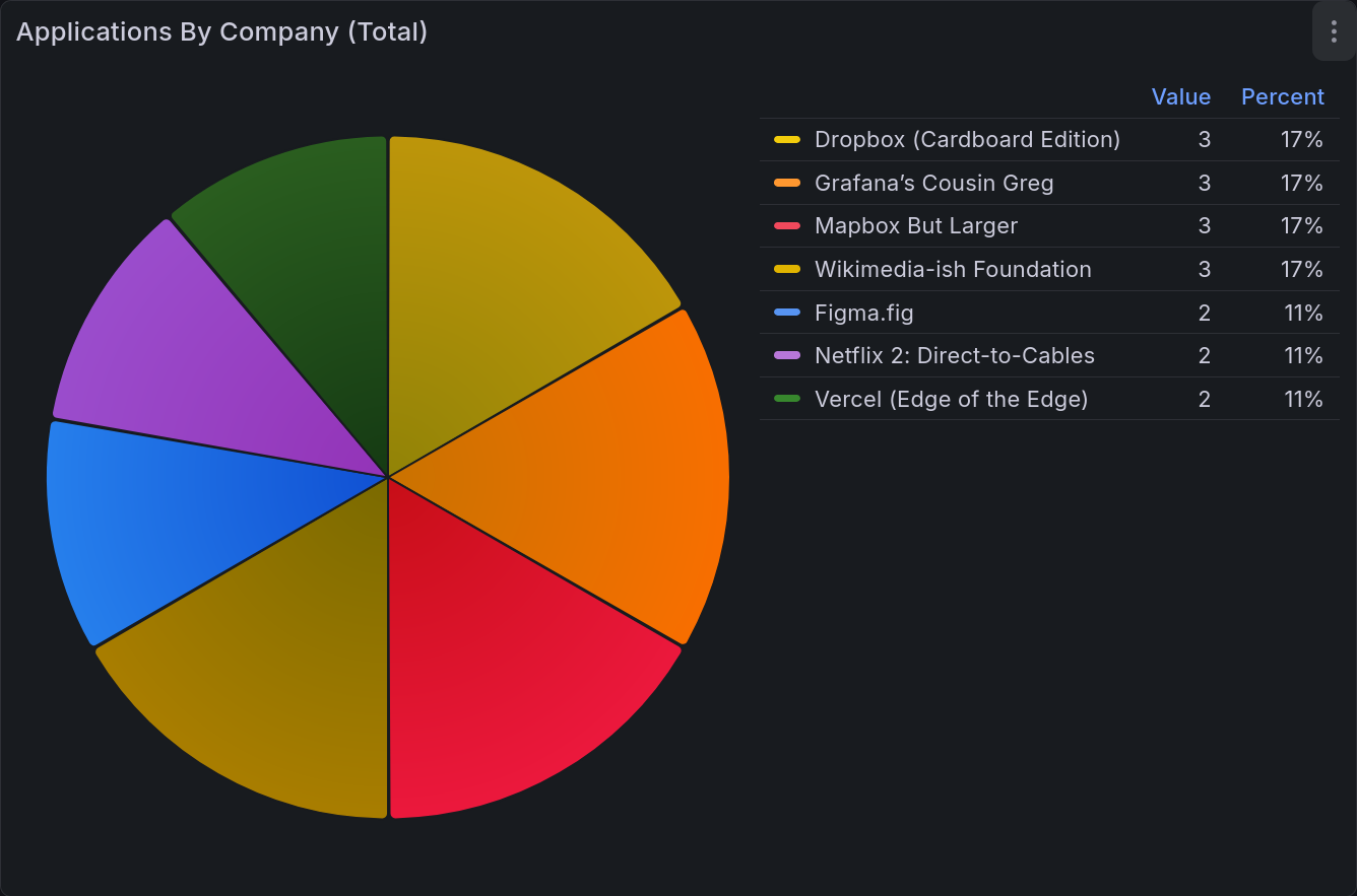 A pie chart that renders the table above, 3 applications each to 3 of the companies, and 2 applications to each of the other three