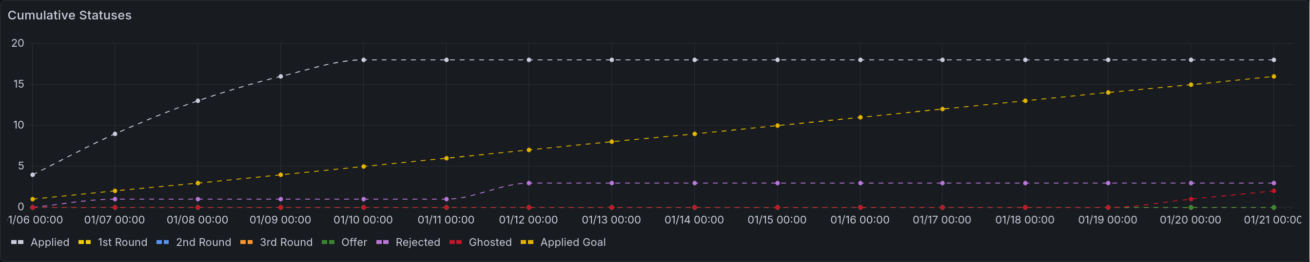 A time series that renders the table above, as described below.