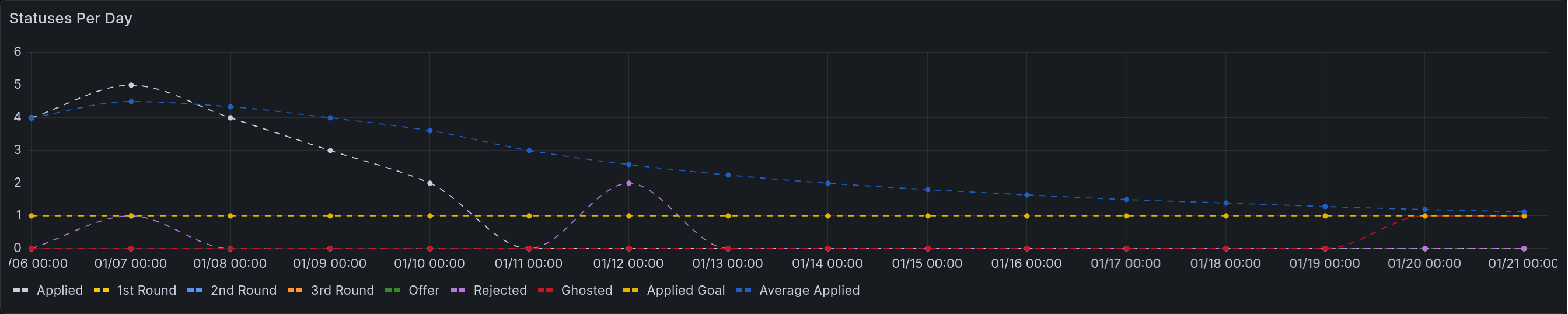 A time series that renders the table above, as described below.