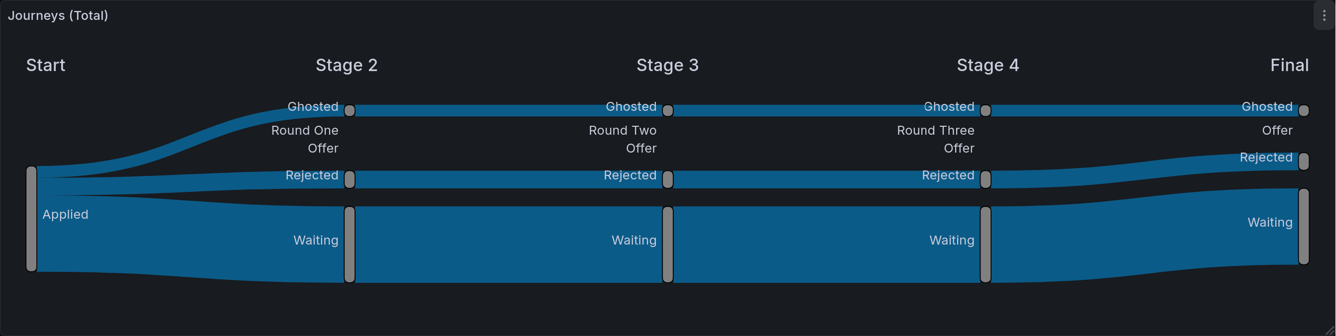 This Sankey diagram shows the job application journeys from the above table. There are five total stages, of which only 2 are utilized in this example. It shows 13 applications that flow from Applied to Waiting, another 3 that flow from Applied to Rejected, and 2 more that flow from Applied to Ghosted.