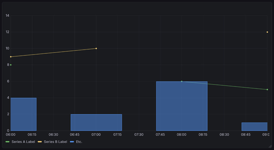 A time series chart, as described in the caption below