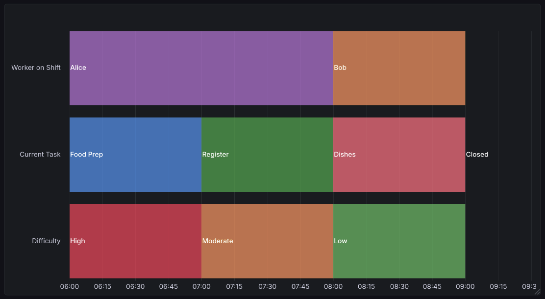 A state timeline, as described in the caption below