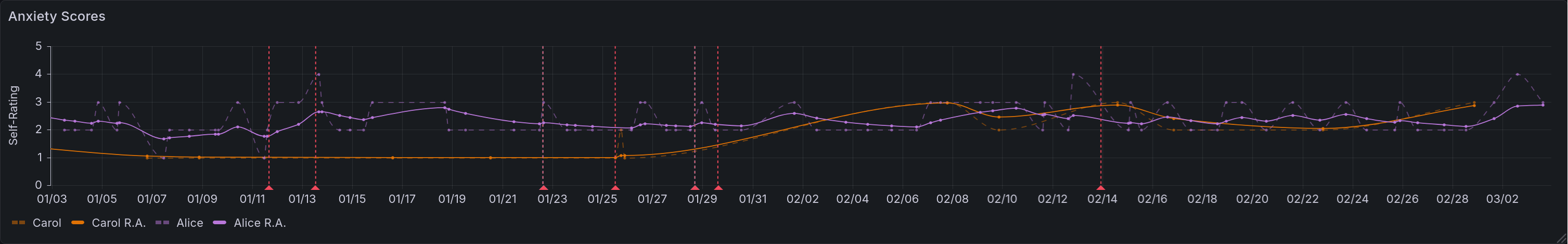 A chart noting anxiety over time, as described in the caption below