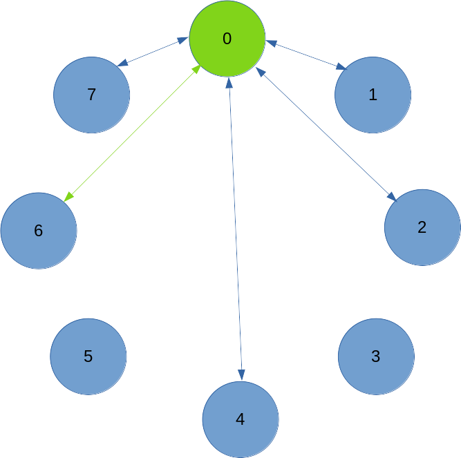 What this toy model might look like from the perspective of Node 0