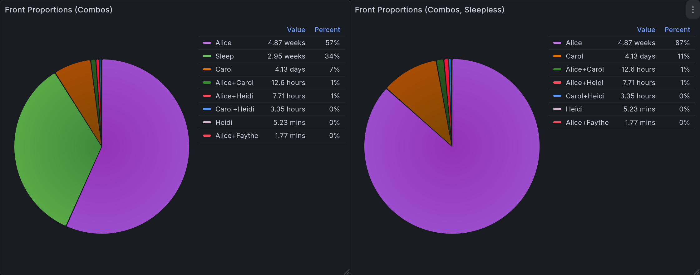 A pair of pie charts displaying relative front times, as described below