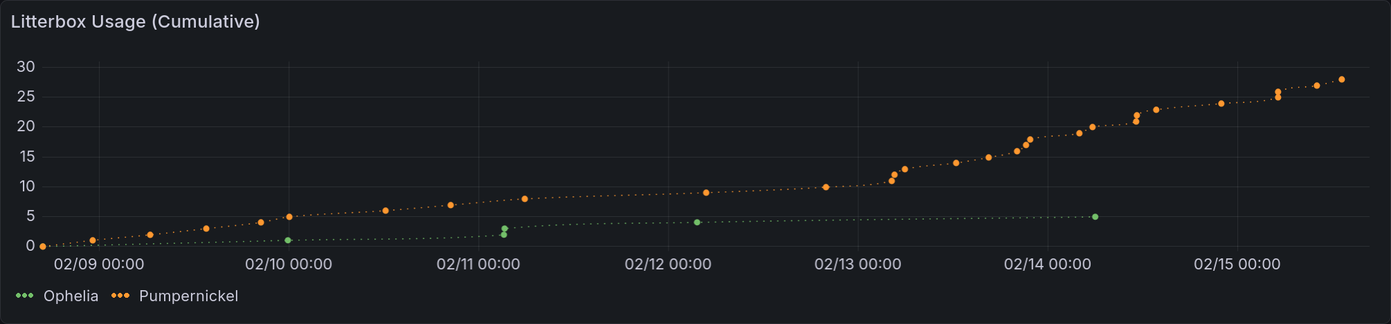 A time series rendering the query above, as described below