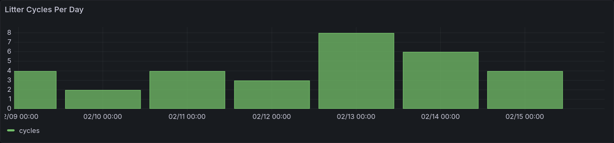A time series rendering the above query, as described below