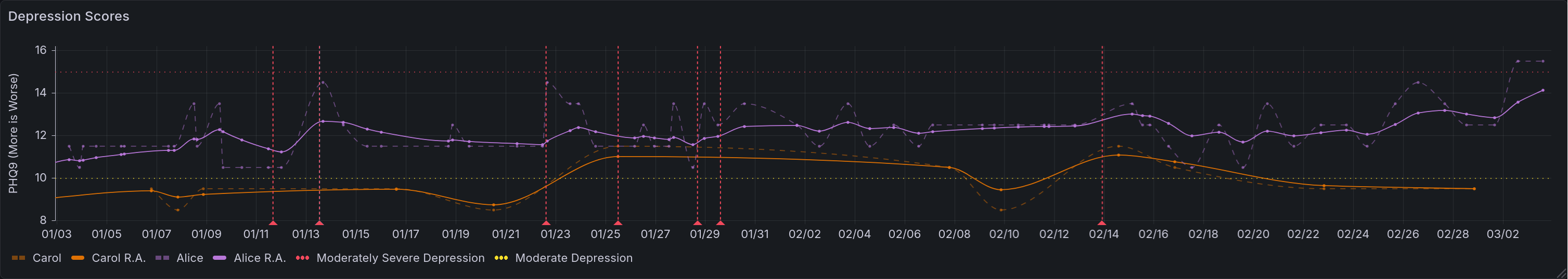 A chart noting depression over time, as described in the caption below