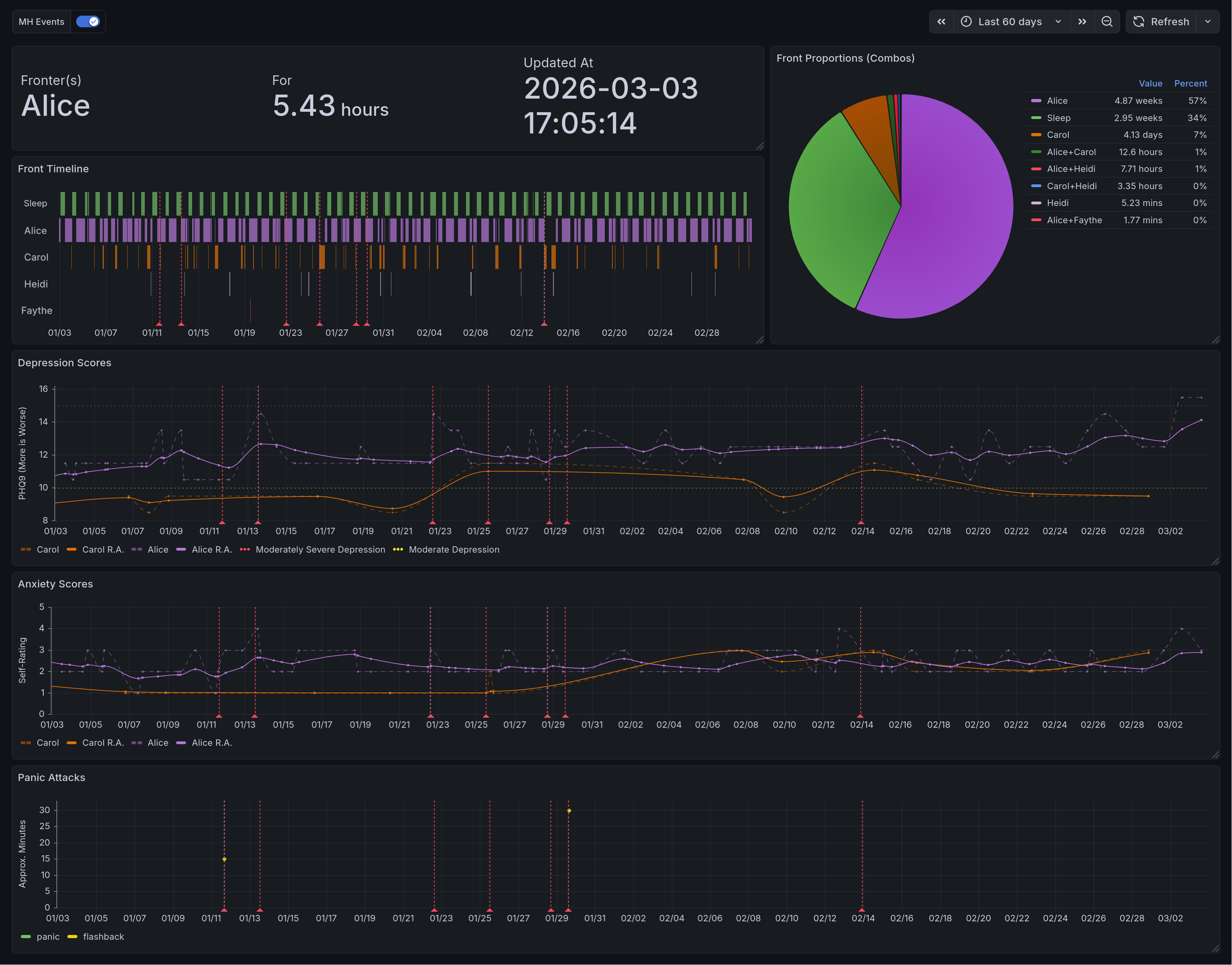 The final dashboard for general mental health data, as described below