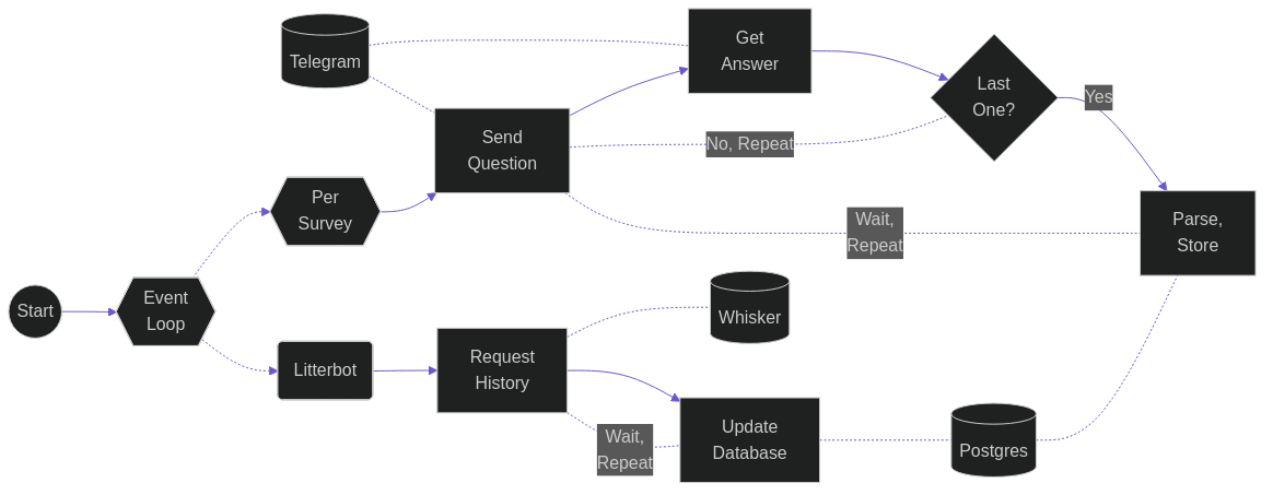 flowchart LR
  P[(Postgres)] & T[(Telegram)] & W[(Whisker)]
  S((Start)) --> S3{{Event<br>Loop}}

  S3 -.-> 0S{{Per<br>Survey}}
  T -.- 0S2 & 0S1
  0S --> 0S1[Send<br>Question]
  0S1 --> 0S2[Get<br>Answer]
  0S2 --> 0S3{Last<br>One?}
  0S1 -.-|No, Repeat| 0S3
  0S3 -->|Yes| 0S4[Parse,<br>Store]
  P -.- 0S4
  0S1 -.-|Wait,<br>Repeat| 0S4

  S3 -.-> 1S(Litterbot)
  1S --> 1S1[Request<br>History] -.- W
  1S1 --> 1S2[Update<br>Database] -.- P
  1S1 -.-|Wait,<br>Repeat| 1S2