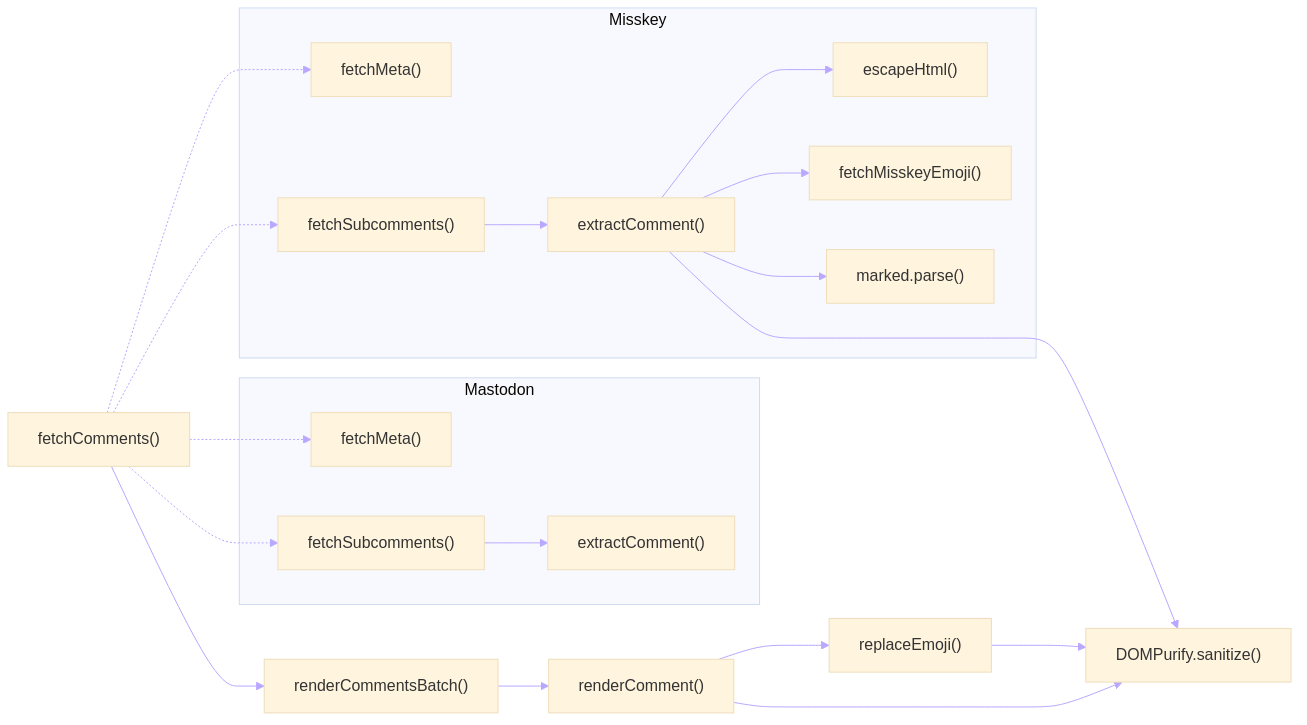 %%{init: {'theme': 'base', 'themeVariables': {'lineColor':'#baa7ff'}}}%%
flowchart LR
    subgraph Misskey["Misskey"]
        MiA["fetchMeta()"]
        MiB["fetchSubcomments()"] --> MiC["extractComment()"]
        MiC --> MiD["escapeHtml()"] & MiE["fetchMisskeyEmoji()"] & MiF["marked.parse()"]
        end

    subgraph Mastodon
        MaA["fetchMeta()"]
        MaB["fetchSubcomments()"] --> MaC["extractComment()"]
        end

    A["fetchComments()"] -.-> MiA & MiB & MaA & MaB
    A --> B["renderCommentsBatch()"]
    B --> C["renderComment()"] --> E["replaceEmoji()"] & D["DOMPurify.sanitize()"]
    MiC & E --> D