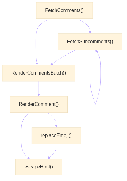 %%{init: {'theme': 'base', 'themeVariables': {'lineColor':'#baa7ff'}}}%%
graph
    A["FetchComments()"] --> B["RenderCommentsBatch()"] & C["FetchSubcomments()"]
    B --> D["RenderComment()"] --> E["escapeHtml()"] & F["replaceEmoji()"]
    C --> B & C
    F --> E