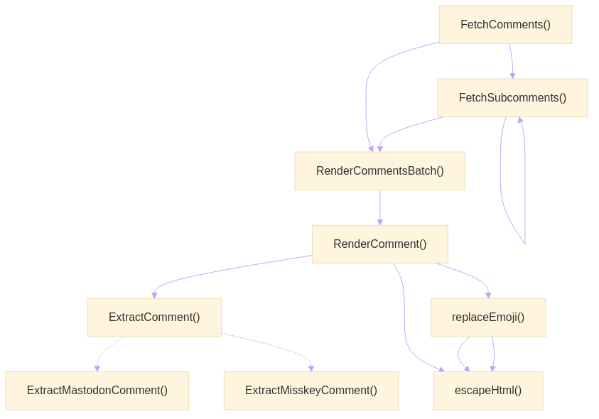 %%{init: {'theme': 'base', 'themeVariables': {'lineColor':'#baa7ff'}}}%%
graph
    A["FetchComments()"] --> B["RenderCommentsBatch()"] & C["FetchSubcomments()"]
    B --> D["RenderComment()"] --> G["ExtractComment()"] & E["escapeHtml()"] & F["replaceEmoji()"]
    C --> B & C
    F --> E
    G -.-> H["ExtractMastodonComment()"] & I["ExtractMisskeyComment()"]
    F --> E
