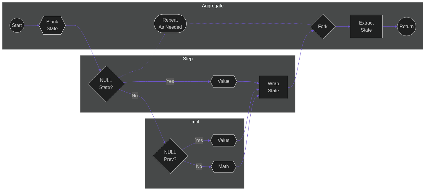 flowchart LR
   subgraph I[Impl]
      I1{NULL<br>Prev?}
      I1 -->|No| I2b{{Math}}
      I1 -->|Yes| I2a{{Value}}
   end
   subgraph S[Step]
      S1{NULL<br>State?}
      S1 -->|No| I1
      S1 -->|Yes| S2a{{Value}}
      S2a & I2a & I2b --> S2b[Wrap<br>State]
   end
   subgraph A[Aggregate]
      AS((Start))
      AS --> A1{{Blank<br>State}} --> S1
      S1 -.- A4([Repeat<br>As Needed]) -...- A2
      S2b --> A2{Fork} --> A3[Extract<br>State] --> AR((Return))
   end