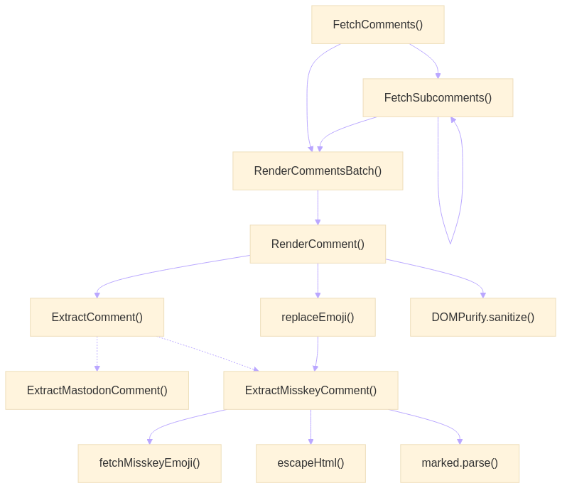 %%{init: {'theme': 'base', 'themeVariables': {'lineColor':'#baa7ff'}}}%%
graph
    A["FetchComments()"] --> B["RenderCommentsBatch()"] & C["FetchSubcomments()"]
    B --> D["RenderComment()"] --> G["ExtractComment()"] & F["replaceEmoji()"] & L["DOMPurify.sanitize()"]
    C --> B & C
    G -.-> H["ExtractMastodonComment()"] & I["ExtractMisskeyComment()"]
    I --> K["fetchMisskeyEmoji()"] & E["escapeHtml()"] & J["marked.parse()"]
    F --> I