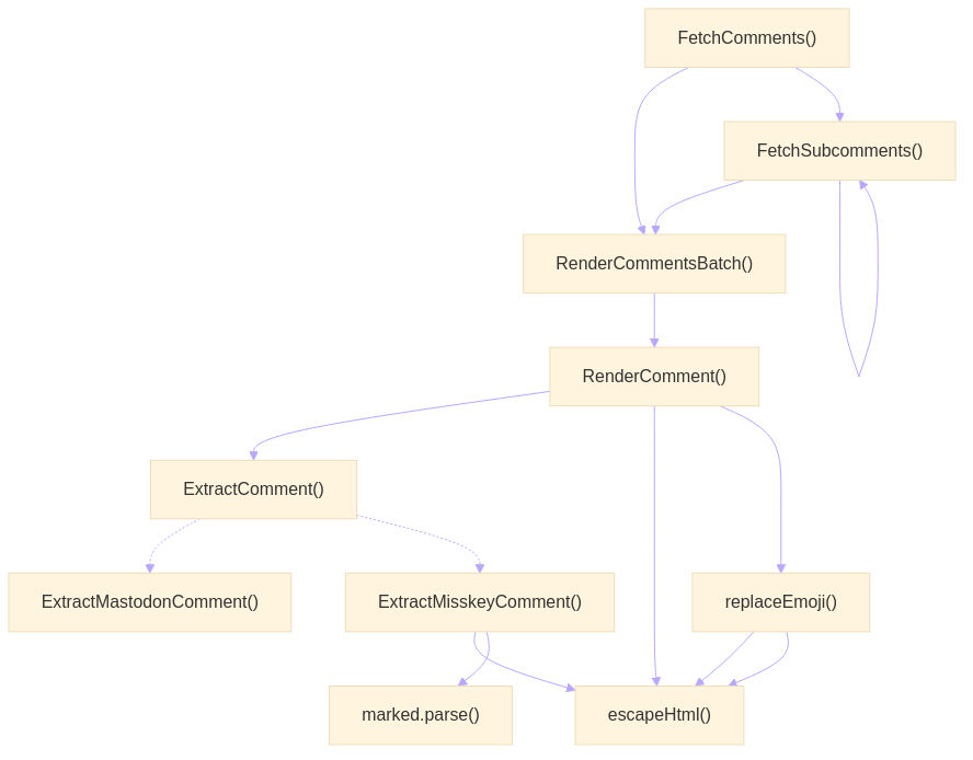%%{init: {'theme': 'base', 'themeVariables': {'lineColor':'#baa7ff'}}}%%
graph
    A["FetchComments()"] --> B["RenderCommentsBatch()"] & C["FetchSubcomments()"]
    B --> D["RenderComment()"] --> G["ExtractComment()"] & E["escapeHtml()"] & F["replaceEmoji()"]
    C --> B & C
    F --> E
    G -.-> H["ExtractMastodonComment()"] & I["ExtractMisskeyComment()"]
    I --> E & J["marked.parse()"]
    F --> E