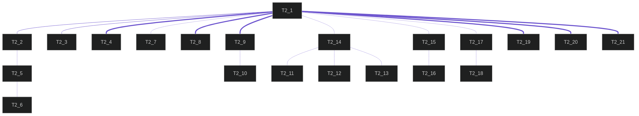 flowchart
    T2_1 --- T2_2 & T2_3
    T2_1 === T2_4
    T2_2 -.- T2_5 -.- T2_6
    T2_1 -.- T2_7
    T2_1 === T2_8 & T2_9
    T2_9 -.- T2_10
    T2_1 -.- T2_14 -.- T2_11 & T2_12 & T2_13
    T2_1 -.- T2_15 -.- T2_16
    T2_1 -.- T2_17 -.- T2_18
    T2_1 === T2_19 & T2_20 & T2_21