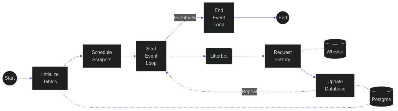 flowchart LR
   P[(Postgres)]
   W[(Whisker)]
   S((Start))
   S --> S1[Initialize<br>Tables]
   S1 --> S2[Schedule<br>Scrapers]
   S2 --> S3[Start<br>Event<br>Loop]
   S3 -->|Eventually| S4[End<br>Event<br>Loop]
   S4 --> E((End))
   S1 -.- P

   S3 -.-> 1S(Litterbot)
   1S --> 1S1[Request<br>History] -.- W
   1S1 --> 1S2[Update<br>Database] -.- P
   1S2 -.->|Repeat| S3