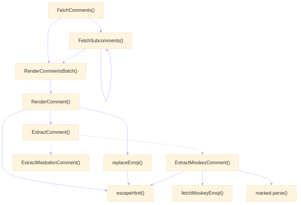 %%{init: {'theme': 'base', 'themeVariables': {'lineColor':'#baa7ff'}}}%%
graph
    A["FetchComments()"] --> B["RenderCommentsBatch()"] & C["FetchSubcomments()"]
    B --> D["RenderComment()"] --> G["ExtractComment()"] & E["escapeHtml()"] & F["replaceEmoji()"]
    C --> B & C
    F --> E
    G -.-> H["ExtractMastodonComment()"] & I["ExtractMisskeyComment()"]
    I --> E & K["fetchMisskeyEmoji()"] & J["marked.parse()"]