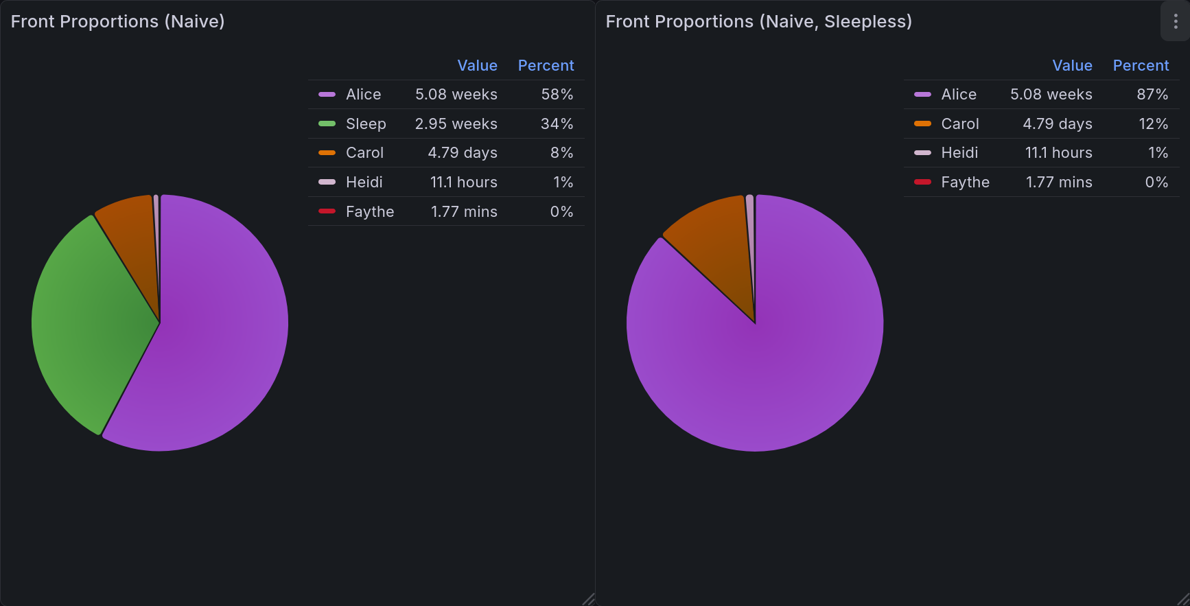 A pair of pie charts displaying relative front times, as described below