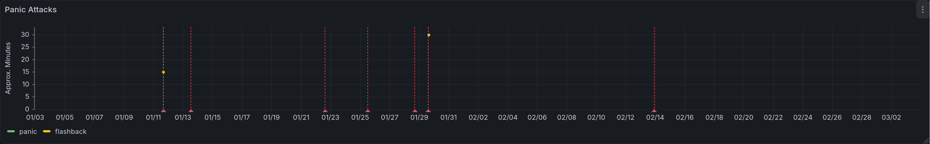 A chart noting panic attacks and flashbacks over time, as described in the caption below