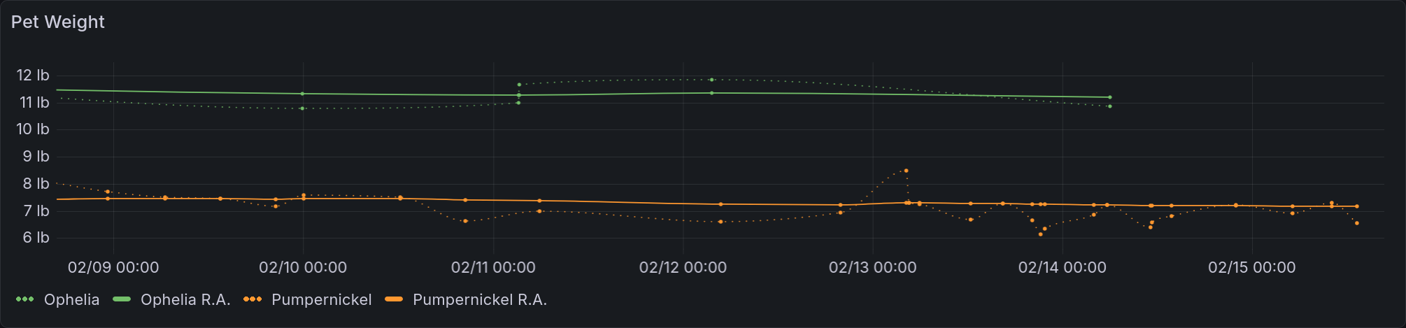 A time series built using the query above, as described below.