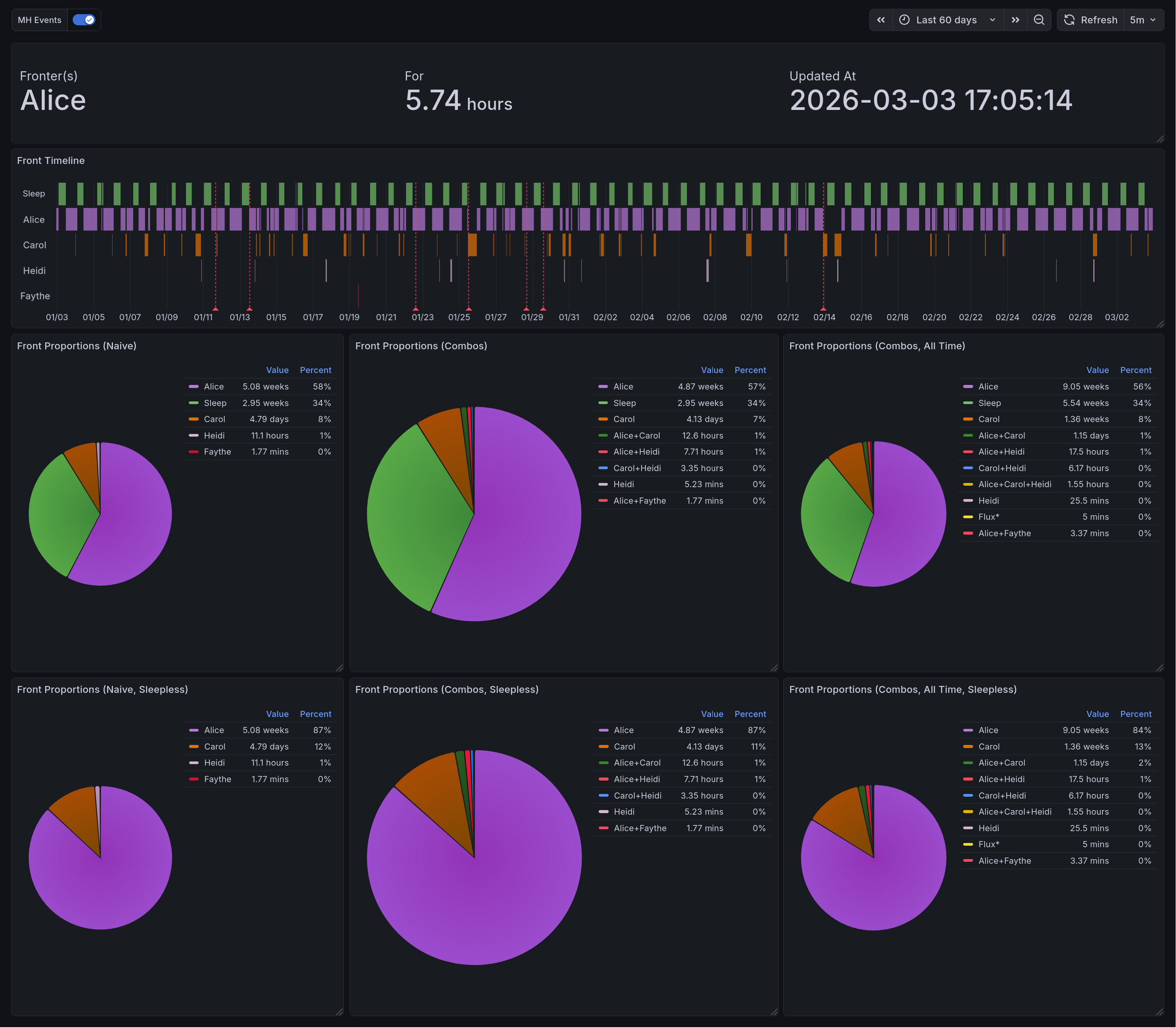 The final dashboard for system data, as described below