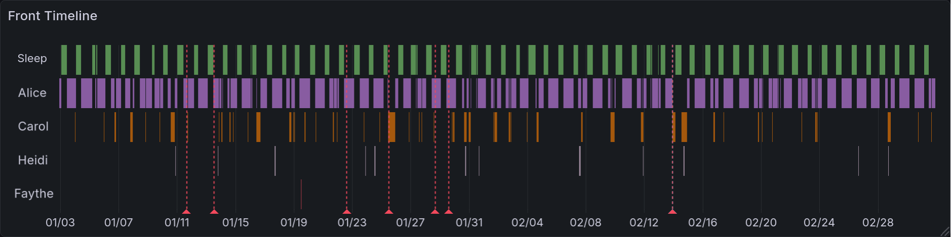 A state timeline showing when different headmates were fronting, as described below