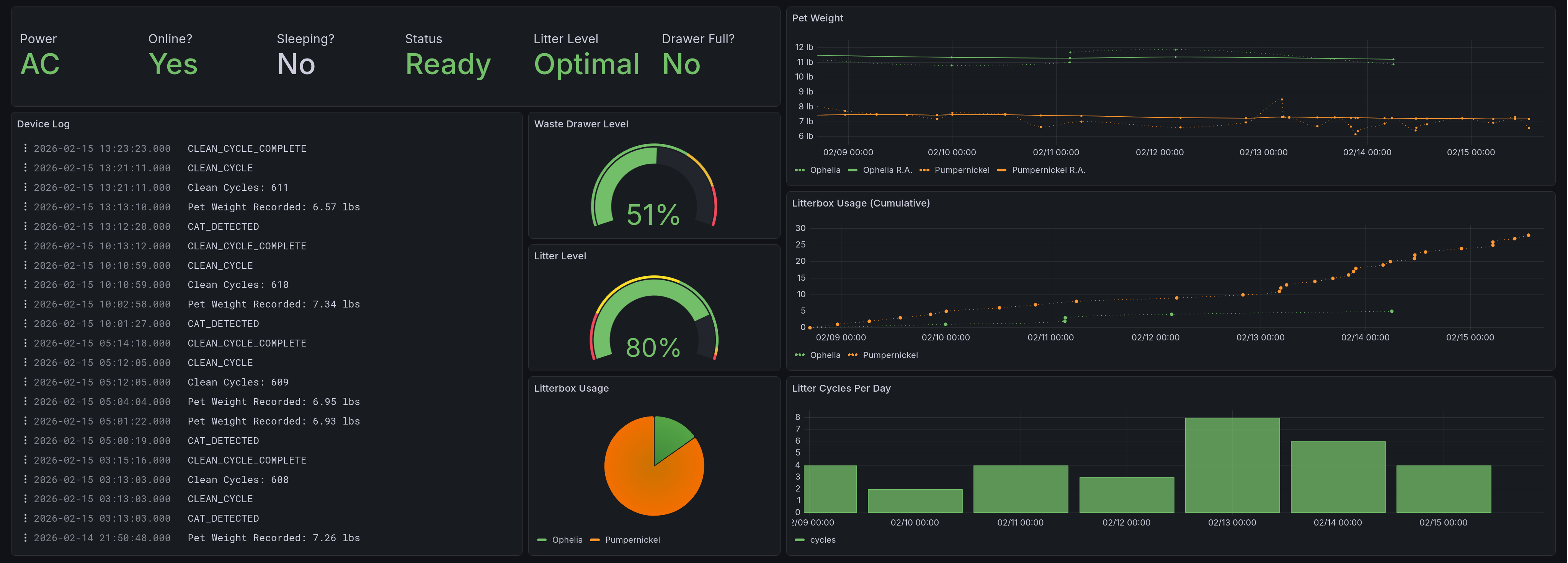 A display of the whole dashboard, as described below